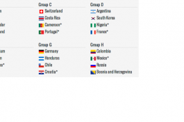گروه بندی احتمالی جام جهانی 2