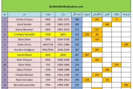 لیست برترین گلزنان در 5 لیگ معتبر اروپایی : صعود رونالدو به رده ی چهارم ، صعود مسی به رده ی هفتم