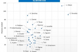 نمودار نسبت گل زده و ایجاد موقعیت گل در 5 لیگ معتبر اروپایی