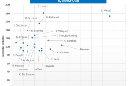 نمودار نسبت گل زده و  دریبل برای بازیکنانی با حداقل 90 دریبل موفق در 5 لیگ معتبر اروپایی