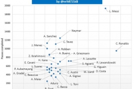 نمودار نسبت گل زده و پاس داده شده در 5 لیگ معتبر اروپایی