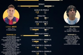 میخواستم نظرتون در مورد مقایسه مسی با رونالدو مارادونا و رونالدو برزیلی تو این آمارها رو بدونم
