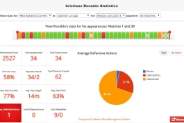 آمار رونالدو در فصل 2012-13