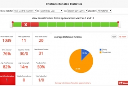 آمار رونالدو در فصل 2014-15
