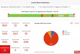 آمار مسی در فصل 2012-13