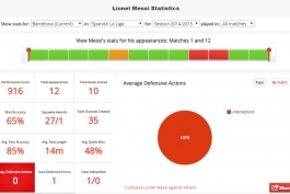 آمار مسی در فصل 2014-15