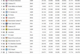 رده بندی امتیاز تیمها درلیگ قهرمانان  اروپا در 5 فصل اخیر