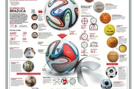 تاریخچه توپ فوتبال تا سال 2014