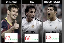 most goals for single club in UCL