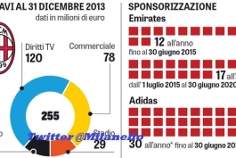 درآمد سالانه میلان