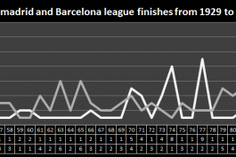 رئال مادرید و بارسلونا در طول تاریخ برگزاری مسابقات لالیگا