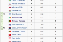 جدول گلزنان Euro 2016