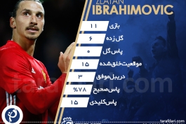 اینفوگرافیک  زلاتان ابراهیموویچ