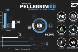 اینوگرافیک: آمار مانوئل پیگرینی در 100 بازی لیگ برتر