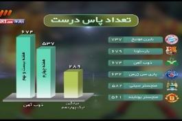 رتبه سوم ذوب اهن بعد از بایرن و بارسا
