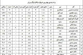 بررسی دروازه‌بانان لیگ برتر (جدول) عـکــــــــس