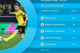 بهترین گلزنان دورتموند در مسابقات اروپایی