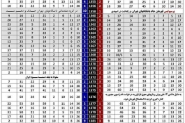 جدول تمامی ادوار لیگ ایران- پرسپولیس و استقلال