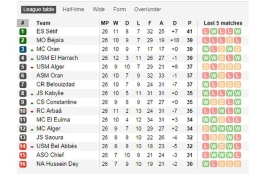 اتفاق جالب/ جدول عجیب و غریب لیگ الجزایر 