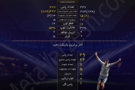 آمار بازی رئال مادرید - اسپانیول