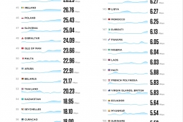 لیست سرعت نت تمامی کشورهای دنیا از سایت NETINDEX. ای روزگار...