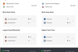 آمارهای حاشیه ای لیگ برتر انگلیس
