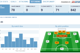 آمار قابل تامل  گل های خورده  منچستریونایتد