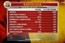 باسلونا 2014-2015 لالیگا در یک نگاه