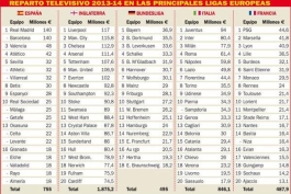 درامد تیمهای اروپایی از راه حق پخش تلویزیونی