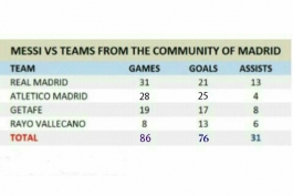 آمار فوق العاده ی مسی درمقابل مادریدی ها،قاتل مادرید!