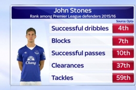 رتبه جان استونز در فصل گذشته لیگ برتر از لحاظ عملکردهای تدافعی (عکس)