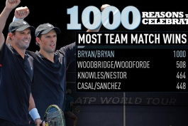 تنیس؛ برادران برایان به رکورد استثنایی 1000 پیروزی رسیدند