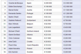 لیست دست مزد مربیان یورو 2016