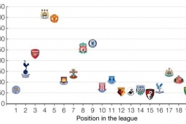 نمودار میزان هزینه و رتبه باشگاه های لیگ برتر انگلیس (عکس)