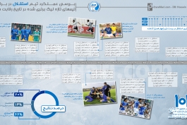 اینفوگرافیک اختصاصی طرفداری؛ تاریخچه رویارویی استقلال با تیم های تازه لیگ برتری شده