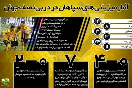 اینفوگرافیک اختصاصی طرفداری؛ نگاهی آماری بر تمام میزبانی های سپاهان در دربی نصف جهان در لیگ برتر