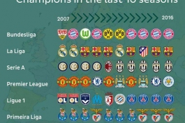 نگاهی به قهرمانان لیگ های معتبر اروپایی در ده سال گذشته (عکس)
