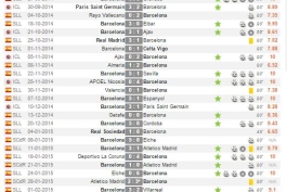 مسی 27 بار بهترین بازیکن زمین در تمامی مسابقات این فصل