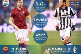 مقایسه عملکرد میرالم پیانیچ و کلودیو مارکیزیو در فصل 15-2014 سری آ (عکس)