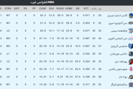 جدول مسابقات NBA کنفرانس غرب (عکس)