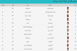 جدول گلزنان لالیگا در پایان هفته بیست و چهارم [عکس]
