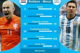 مقایسه آماری مسی و روبن در جام جهانی 2014