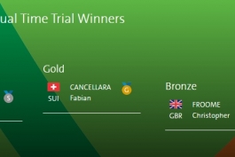 تایم تریل مردان المپیک ریو 2016؛ سوییس طلا گرفت، ایران 31 ام شد
