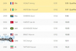 دو و میدانی المپیک ریو 2016؛ حسن تفتیان از صعود به فینال بازماند