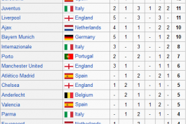20 تیم پر افتخار اروپا ( از لحاظ افتخارات بین المللی )