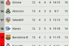 وضع اسفناک تیم های دوم رئال مادرید و بارسلونا در لیگ دسته 2 اسپانیا
