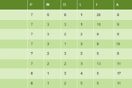 جدول نتایج بازی های بزرگ لیگ جزیره در نیم فصل اول