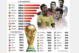اسپانیا با ارزش‌ ترین و ایران کم ارزش ترین تیم های جام جهانی