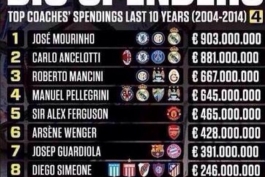 جوک جدید : مورینیو-تیم های دیگر جام را میخواهند بخرند(لیست پرخرج ترین مربیان )