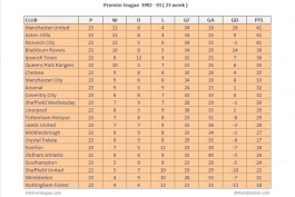 جدول رده بندی اولین فصل لیگ برتر انگلیس پس از ۲۳ هفته